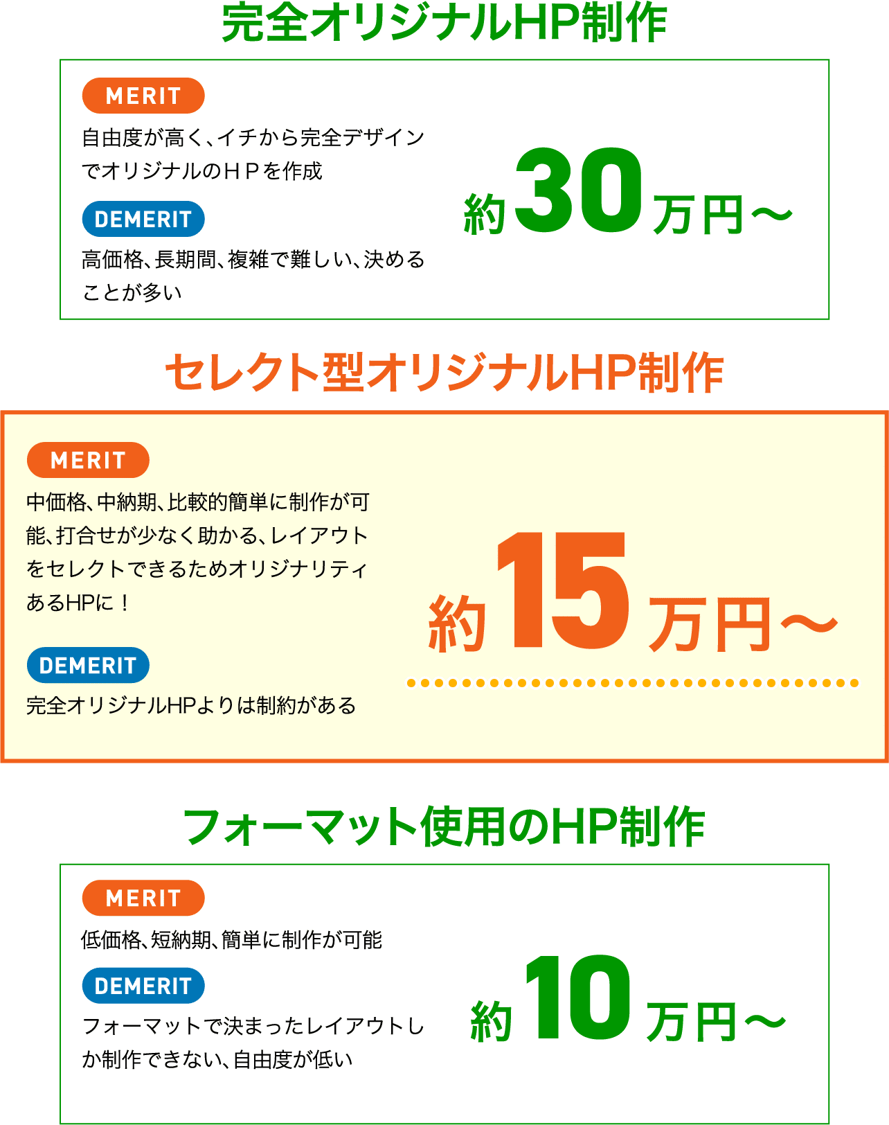 完全オリジナルHP制作価格　セレクト型オリジナルHP制作価格　フォーマット仕様のHP制作価格